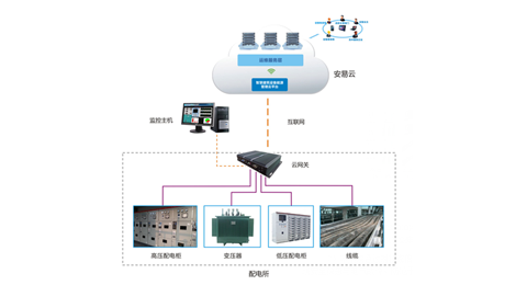 GDS5000智慧供配電云管理系統
